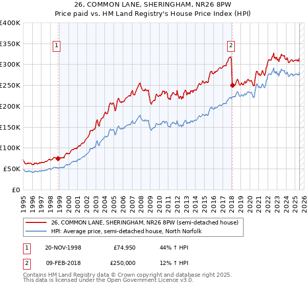 26, COMMON LANE, SHERINGHAM, NR26 8PW: Price paid vs HM Land Registry's House Price Index