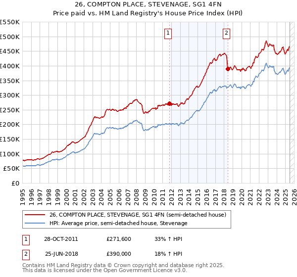 26, COMPTON PLACE, STEVENAGE, SG1 4FN: Price paid vs HM Land Registry's House Price Index