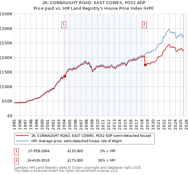26, CONNAUGHT ROAD, EAST COWES, PO32 6DP: Price paid vs HM Land Registry's House Price Index