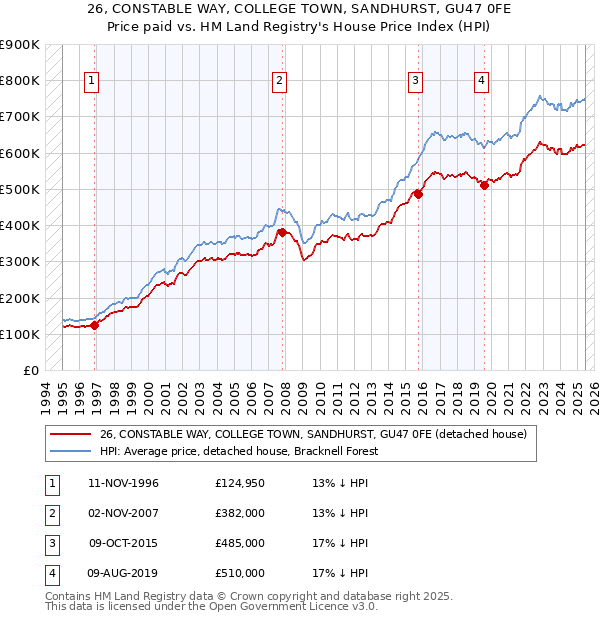 26, CONSTABLE WAY, COLLEGE TOWN, SANDHURST, GU47 0FE: Price paid vs HM Land Registry's House Price Index