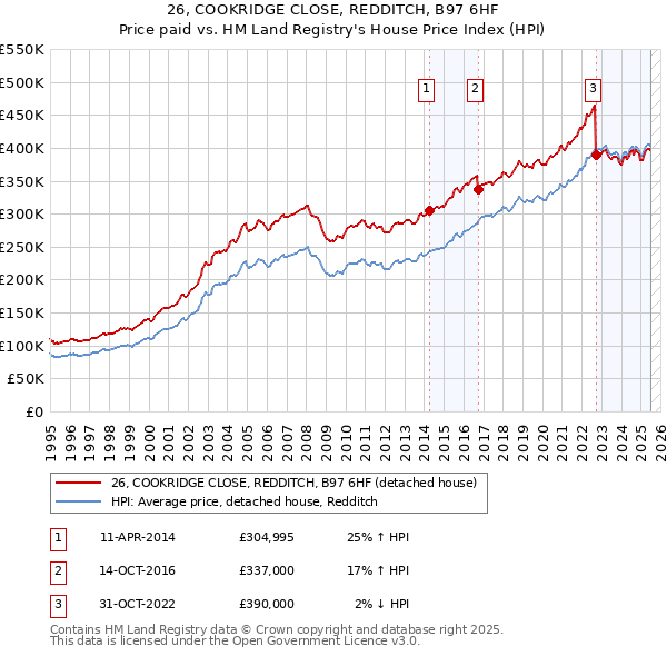 26, COOKRIDGE CLOSE, REDDITCH, B97 6HF: Price paid vs HM Land Registry's House Price Index