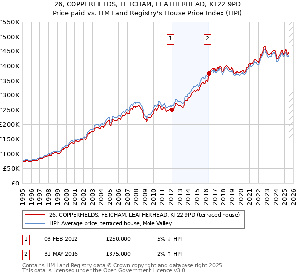 26, COPPERFIELDS, FETCHAM, LEATHERHEAD, KT22 9PD: Price paid vs HM Land Registry's House Price Index