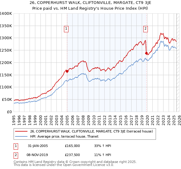 26, COPPERHURST WALK, CLIFTONVILLE, MARGATE, CT9 3JE: Price paid vs HM Land Registry's House Price Index