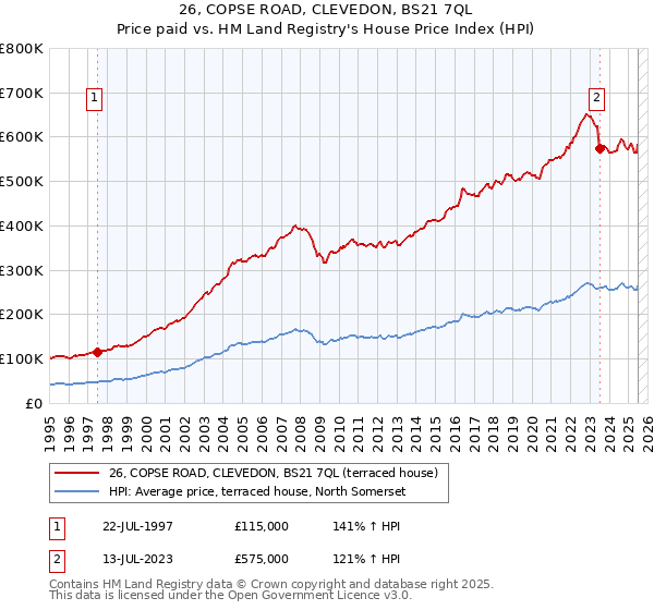 26, COPSE ROAD, CLEVEDON, BS21 7QL: Price paid vs HM Land Registry's House Price Index
