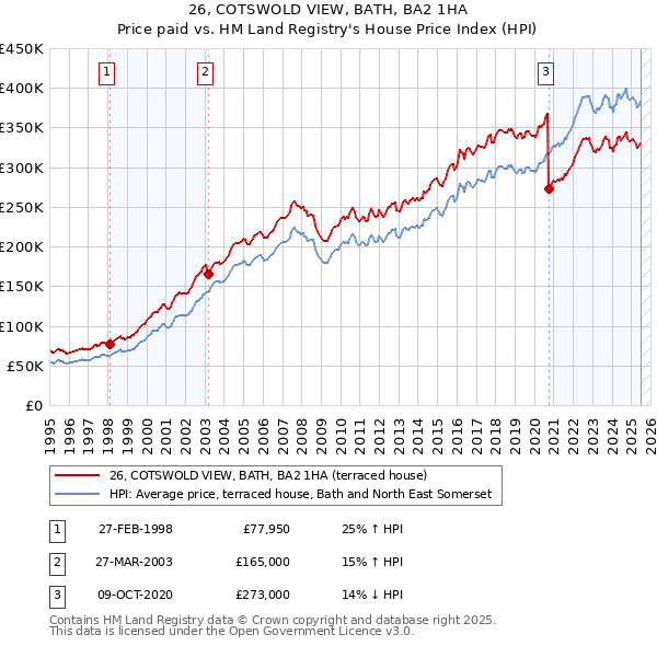 26, COTSWOLD VIEW, BATH, BA2 1HA: Price paid vs HM Land Registry's House Price Index