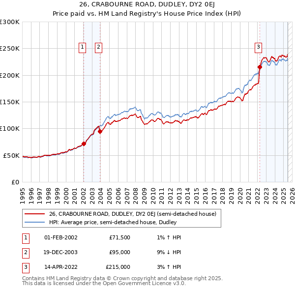 26, CRABOURNE ROAD, DUDLEY, DY2 0EJ: Price paid vs HM Land Registry's House Price Index