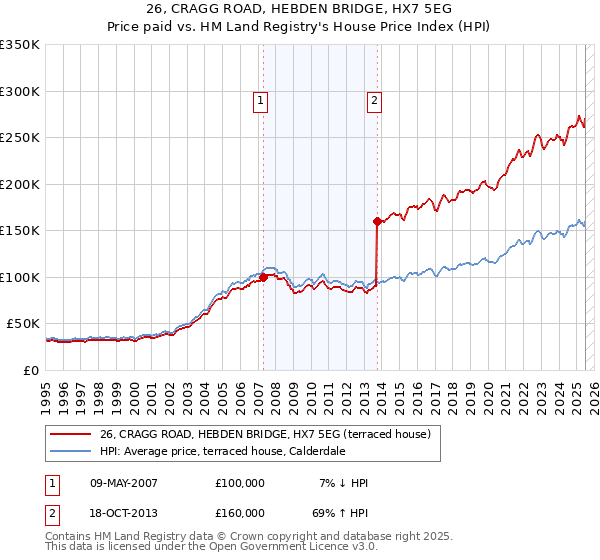 26, CRAGG ROAD, HEBDEN BRIDGE, HX7 5EG: Price paid vs HM Land Registry's House Price Index
