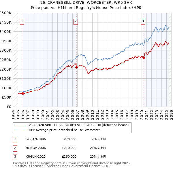 26, CRANESBILL DRIVE, WORCESTER, WR5 3HX: Price paid vs HM Land Registry's House Price Index