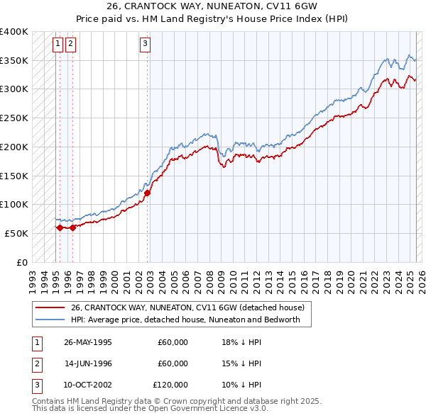 26, CRANTOCK WAY, NUNEATON, CV11 6GW: Price paid vs HM Land Registry's House Price Index