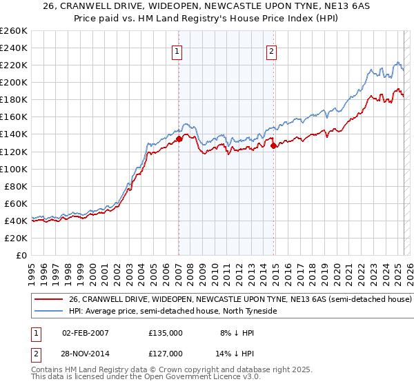 26, CRANWELL DRIVE, WIDEOPEN, NEWCASTLE UPON TYNE, NE13 6AS: Price paid vs HM Land Registry's House Price Index