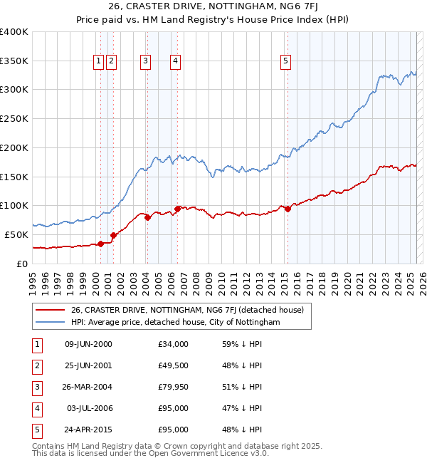 26, CRASTER DRIVE, NOTTINGHAM, NG6 7FJ: Price paid vs HM Land Registry's House Price Index