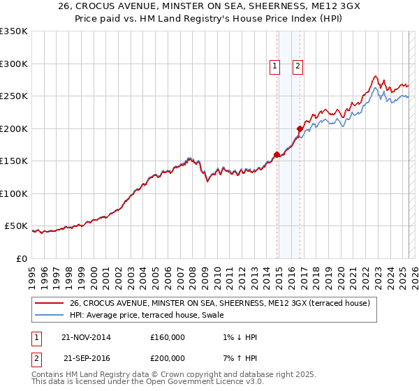 26, CROCUS AVENUE, MINSTER ON SEA, SHEERNESS, ME12 3GX: Price paid vs HM Land Registry's House Price Index
