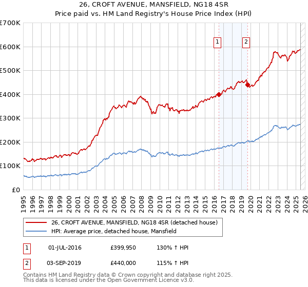 26, CROFT AVENUE, MANSFIELD, NG18 4SR: Price paid vs HM Land Registry's House Price Index