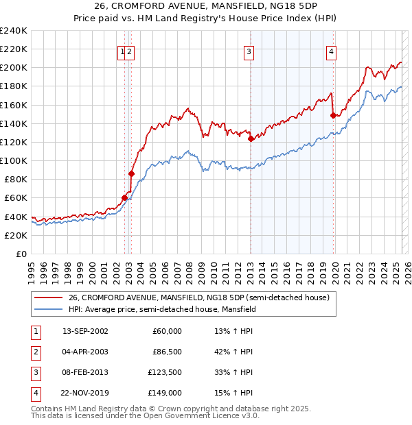 26, CROMFORD AVENUE, MANSFIELD, NG18 5DP: Price paid vs HM Land Registry's House Price Index