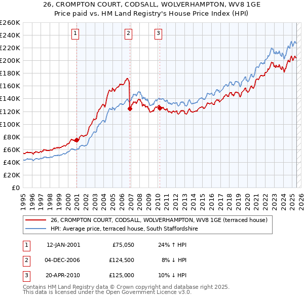 26, CROMPTON COURT, CODSALL, WOLVERHAMPTON, WV8 1GE: Price paid vs HM Land Registry's House Price Index