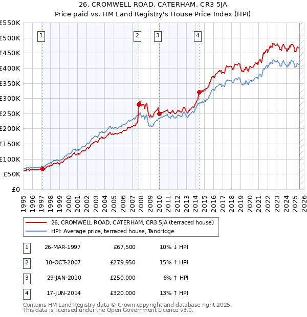 26, CROMWELL ROAD, CATERHAM, CR3 5JA: Price paid vs HM Land Registry's House Price Index