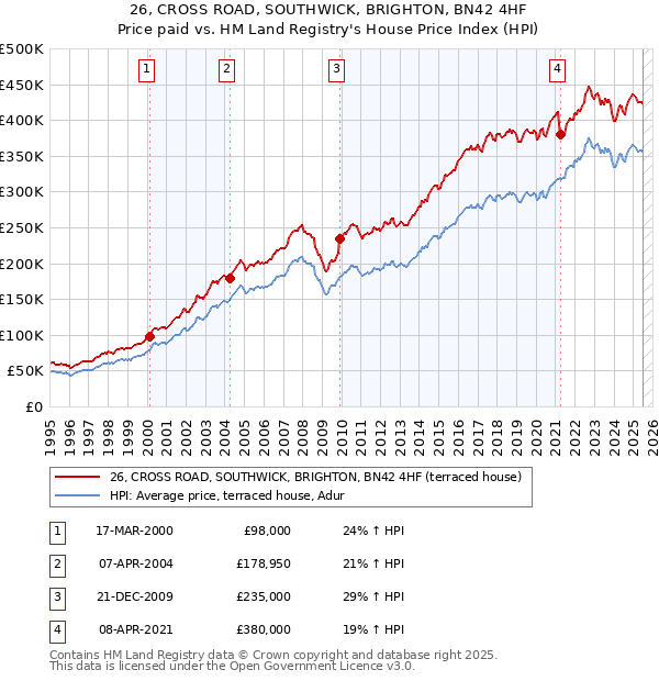 26, CROSS ROAD, SOUTHWICK, BRIGHTON, BN42 4HF: Price paid vs HM Land Registry's House Price Index