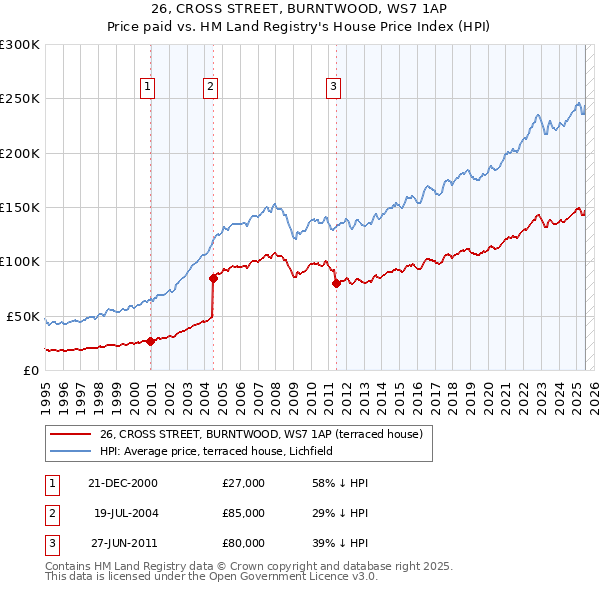 26, CROSS STREET, BURNTWOOD, WS7 1AP: Price paid vs HM Land Registry's House Price Index