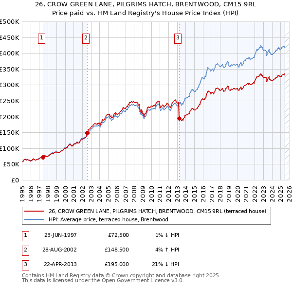 26, CROW GREEN LANE, PILGRIMS HATCH, BRENTWOOD, CM15 9RL: Price paid vs HM Land Registry's House Price Index