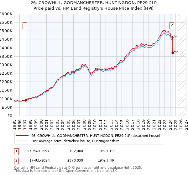 26, CROWHILL, GODMANCHESTER, HUNTINGDON, PE29 2LP: Price paid vs HM Land Registry's House Price Index