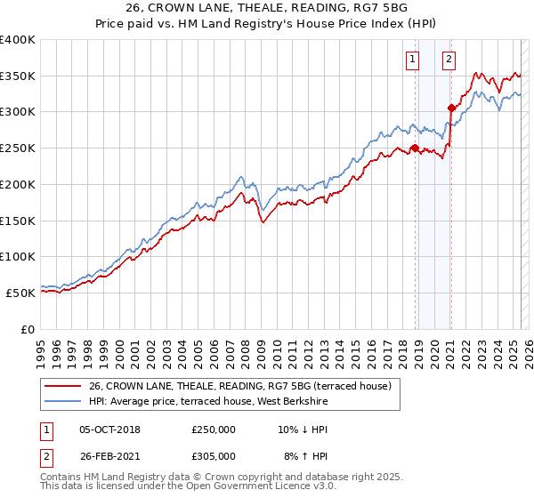 26, CROWN LANE, THEALE, READING, RG7 5BG: Price paid vs HM Land Registry's House Price Index