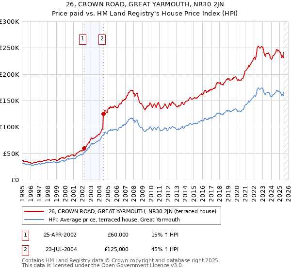 26, CROWN ROAD, GREAT YARMOUTH, NR30 2JN: Price paid vs HM Land Registry's House Price Index