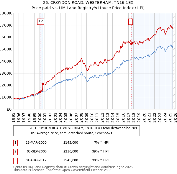 26, CROYDON ROAD, WESTERHAM, TN16 1EX: Price paid vs HM Land Registry's House Price Index