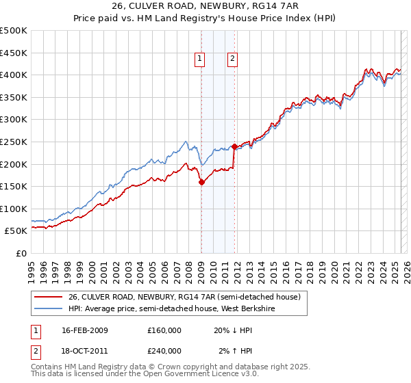 26, CULVER ROAD, NEWBURY, RG14 7AR: Price paid vs HM Land Registry's House Price Index