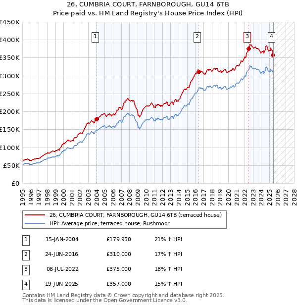 26, CUMBRIA COURT, FARNBOROUGH, GU14 6TB: Price paid vs HM Land Registry's House Price Index
