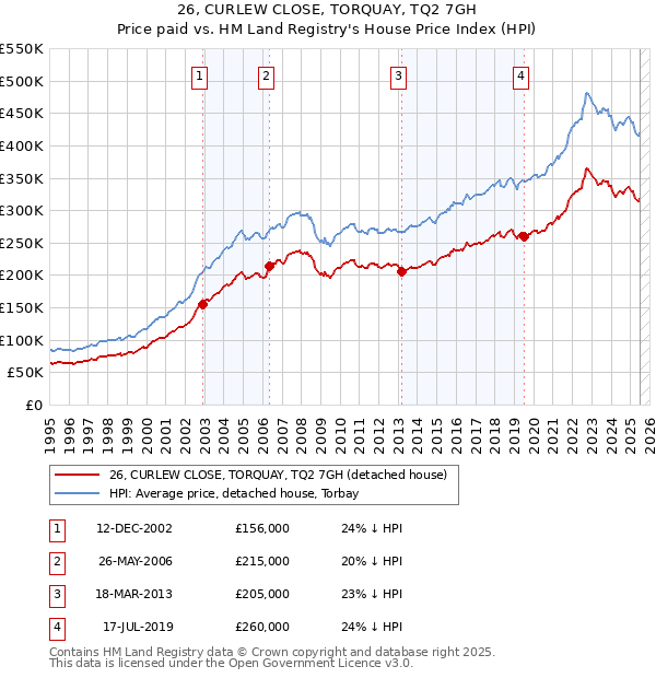 26, CURLEW CLOSE, TORQUAY, TQ2 7GH: Price paid vs HM Land Registry's House Price Index
