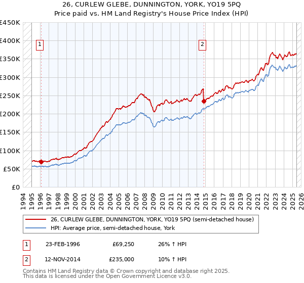 26, CURLEW GLEBE, DUNNINGTON, YORK, YO19 5PQ: Price paid vs HM Land Registry's House Price Index