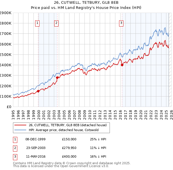 26, CUTWELL, TETBURY, GL8 8EB: Price paid vs HM Land Registry's House Price Index