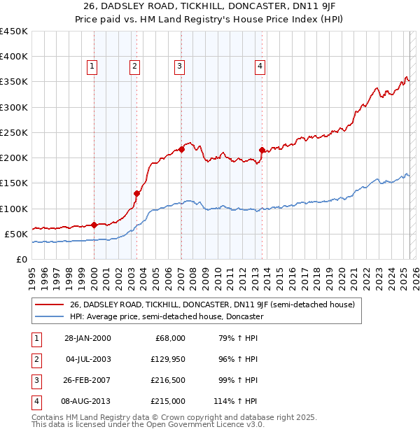 26, DADSLEY ROAD, TICKHILL, DONCASTER, DN11 9JF: Price paid vs HM Land Registry's House Price Index