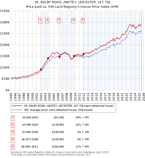 26, DALBY ROAD, ANSTEY, LEICESTER, LE7 7DJ: Price paid vs HM Land Registry's House Price Index