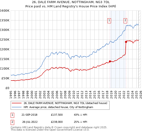 26, DALE FARM AVENUE, NOTTINGHAM, NG3 7DL: Price paid vs HM Land Registry's House Price Index