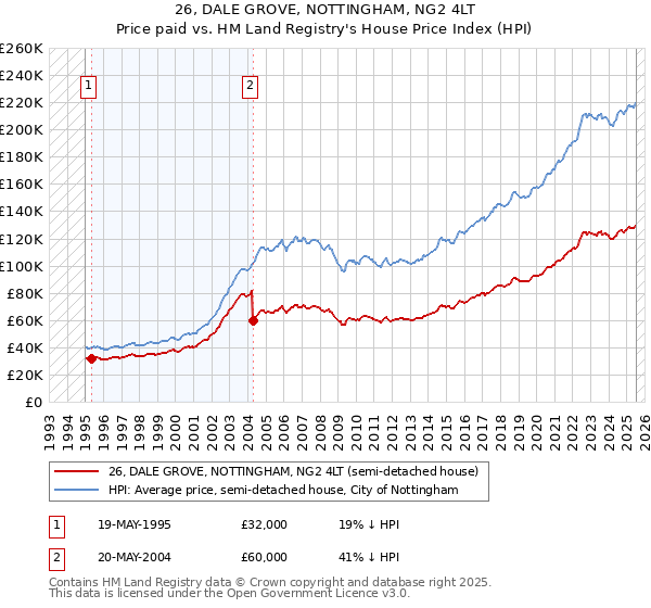 26, DALE GROVE, NOTTINGHAM, NG2 4LT: Price paid vs HM Land Registry's House Price Index