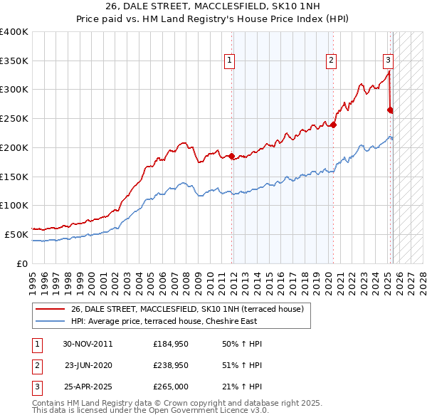 26, DALE STREET, MACCLESFIELD, SK10 1NH: Price paid vs HM Land Registry's House Price Index