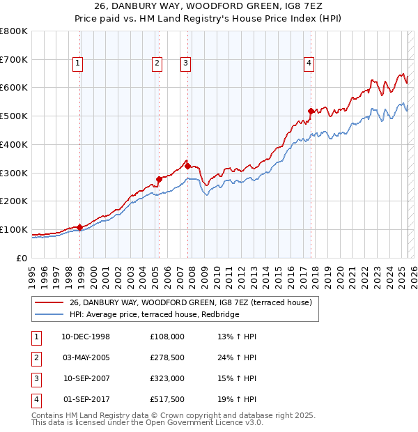 26, DANBURY WAY, WOODFORD GREEN, IG8 7EZ: Price paid vs HM Land Registry's House Price Index