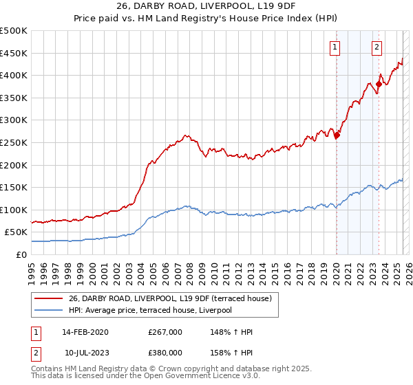 26, DARBY ROAD, LIVERPOOL, L19 9DF: Price paid vs HM Land Registry's House Price Index