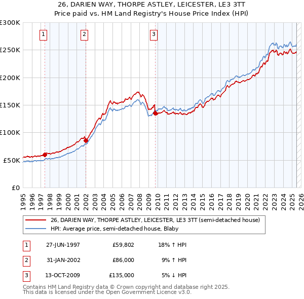26, DARIEN WAY, THORPE ASTLEY, LEICESTER, LE3 3TT: Price paid vs HM Land Registry's House Price Index