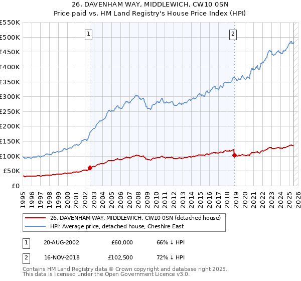26, DAVENHAM WAY, MIDDLEWICH, CW10 0SN: Price paid vs HM Land Registry's House Price Index