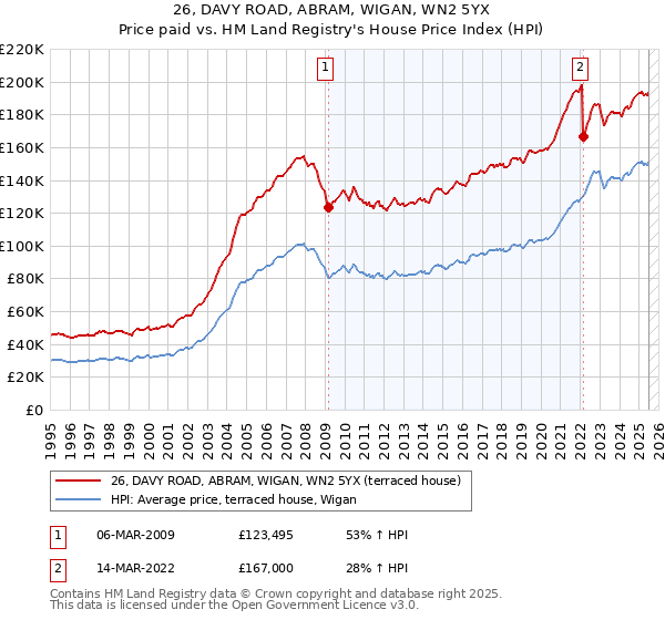 26, DAVY ROAD, ABRAM, WIGAN, WN2 5YX: Price paid vs HM Land Registry's House Price Index