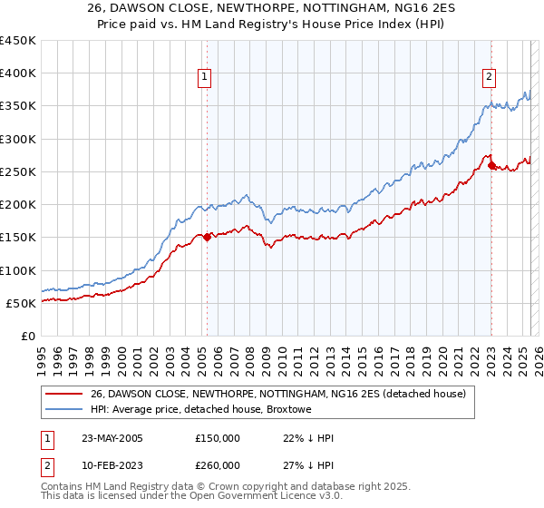 26, DAWSON CLOSE, NEWTHORPE, NOTTINGHAM, NG16 2ES: Price paid vs HM Land Registry's House Price Index