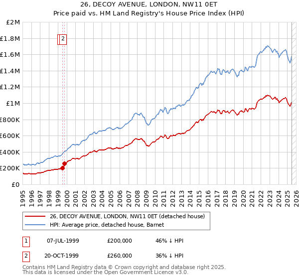 26, DECOY AVENUE, LONDON, NW11 0ET: Price paid vs HM Land Registry's House Price Index