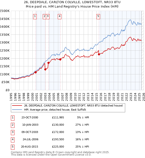 26, DEEPDALE, CARLTON COLVILLE, LOWESTOFT, NR33 8TU: Price paid vs HM Land Registry's House Price Index