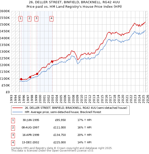 26, DELLER STREET, BINFIELD, BRACKNELL, RG42 4UU: Price paid vs HM Land Registry's House Price Index