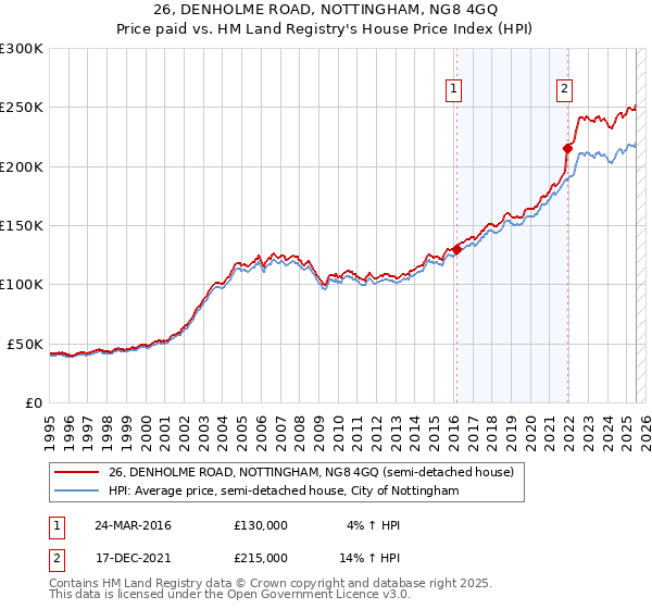 26, DENHOLME ROAD, NOTTINGHAM, NG8 4GQ: Price paid vs HM Land Registry's House Price Index