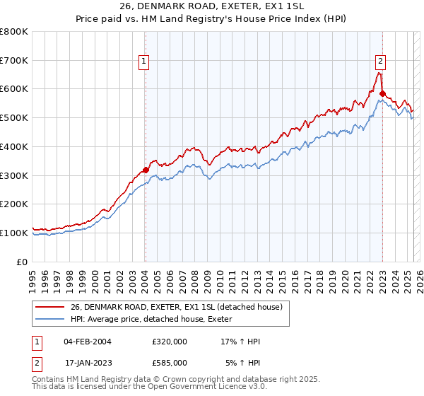 26, DENMARK ROAD, EXETER, EX1 1SL: Price paid vs HM Land Registry's House Price Index