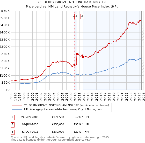 26, DERBY GROVE, NOTTINGHAM, NG7 1PF: Price paid vs HM Land Registry's House Price Index