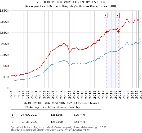 26, DERBYSHIRE WAY, COVENTRY, CV2 3FA: Price paid vs HM Land Registry's House Price Index